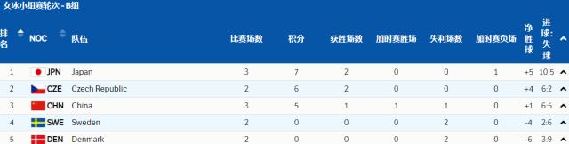 开云平台-【冬奥女冰】中国点球大战力克日本！距八强一步之遥