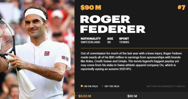 开云官方直播-一年没比赛仍是吸金大户 费德勒跻身福布斯前十